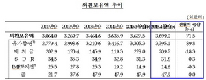 [NSP PHOTO]4월 외환보유액 3699억달러, 사상 최대…전월比 71억5천만달러↑