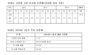 [NSP PHOTO]이마트, PL상품 1분기 매출 전년비 15.4% 신장