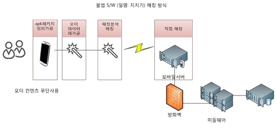 NSP통신-퀵 서비스 지지기 프로그램의 인성데이타 트래픽 발생 가상도