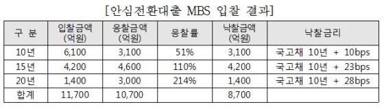 NSP통신-(자료제공=주택금융공사)