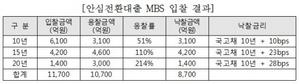 [NSP PHOTO]주택금융공사, 안심전환대출 MBS 첫 입찰 실시