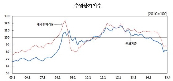 NSP통신-(자료제공=한국은행)