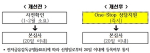 [NSP PHOTO]금감원, 전자금융업 등록절차 간소화…핀테크 기업 창업‧성장 촉진