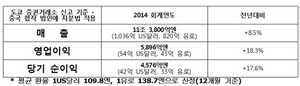 [NSP PHOTO]닛산, 지난해  영업이익 5896억 엔…전년 比 18.3%↑