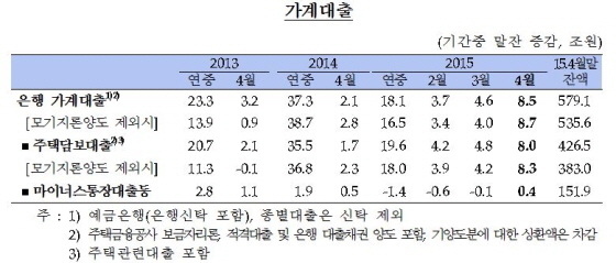 NSP통신-(자료제공=한국은행)