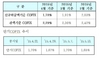 [NSP PHOTO]4월 신규코픽스 1.78%…전월比 0.13%p↓
