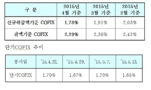 [NSP PHOTO]4월 신규코픽스 1.78%…전월比 0.13%p↓
