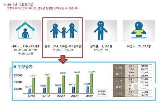 NSP통신-아산시가 홈페이지 통계부분을 개편에 더 많은 정보 제공을 하고있다 (아산시)