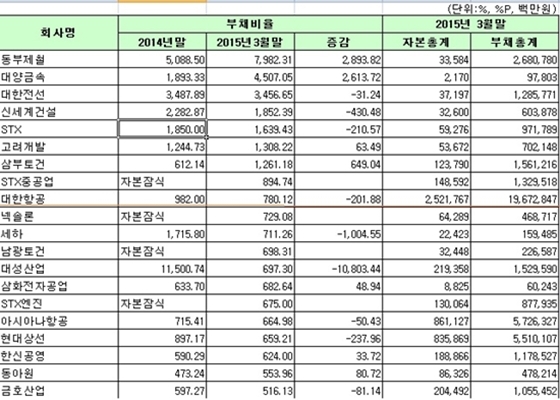 NSP통신-2015년 1분기 코스피 상장사 개별 부채비율 상위 20개사 (한국거래소)