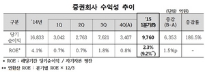 [NSP PHOTO]증권사, 1분기 당기순익 9760억원…전분기 比 186.5%↑