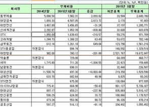 [NSP PHOTO]1분기, 대한항공 부채총액 19조 6728억 원…코스피 626社 중 1위