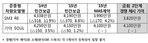 [NSP PHOTO]산업부, 르노삼성 SM3 RE 공공기관 구매차량 선정