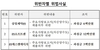[NSP PHOTO]증선위, 삼일제약·소프트센·에스엔에이치 공시위반 과징금 부과