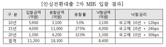 NSP통신-(자료제공=주택금융공사)