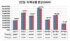 [NSP PHOTO]아산시, GRDP 25조2000억원 6년 연속 충남 1위