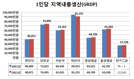 NSP통신-충남주요 도시의 지역내총생산 도표 (아산시)