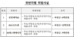 [NSP PHOTO]증선위, 삼일제약·소프트센·에스엔에이치 공시위반 과징금 부과