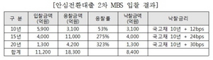 [NSP PHOTO]주택금융공사, 안심전환대출 2차 MBS 시장매각 무난히 소화