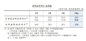 [NSP PHOTO]순상품교역지수 다시 상승세…수입가격 크게↓ 전년동월比 11.7%↑