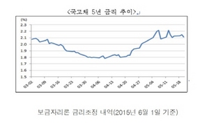 [NSP PHOTO]주택금융공사, 내달부터 보금자리론 신규신청분 현행대비 0.1%p↑