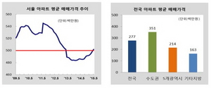 [NSP PHOTO]서울 아파트 평균매매가 5억대 회복…지난해比 2.07%↑