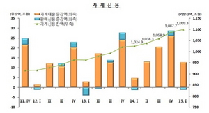 [NSP PHOTO]1분기 가계대출 전분기比 12.8조원↑…동기 중 증가폭 최대