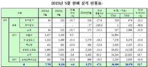 [NSP PHOTO]쌍용차, 5월 1만 1910대 판매…전년 동월比 1.3%↓