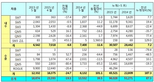 [NSP PHOTO]르노삼성, 5월 1만 8874대 판매…전년 동월比 39.5%↑