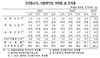 [NSP PHOTO]1분기 실질 국민소득 전기比 4.2%↑…5년여 만에 최대