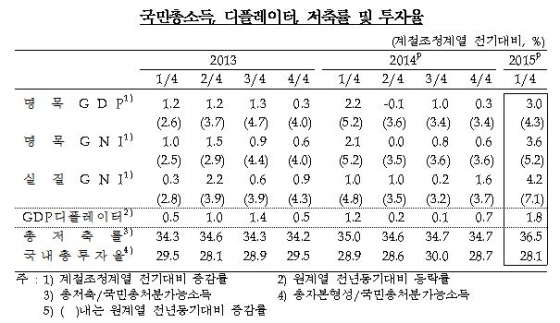 NSP통신-(자료제공=한국은행)