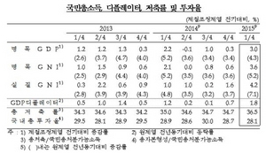 [NSP PHOTO]1분기 실질 국민소득 전기比 4.2%↑…5년여 만에 최대