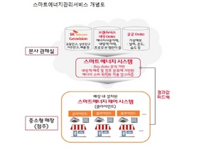 [NSP PHOTO]SK텔레콤, 스마트 에너지관리서비스 하반기 제공