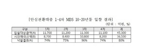 [NSP PHOTO]주택금융공사, 안심전환대출MBS 4차 MBS 발행 입찰 마쳐