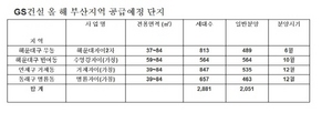 [NSP PHOTO]GS건설 자이, 하반기 부산 4개단지 공급…재개발 재건축도 적극참여