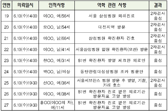 NSP통신-11일 부산시가 공개한 의심환자 검체의뢰 결과 자료. (자료 = 부산시 제공)