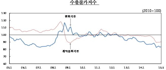 NSP통신-(자료제공=한국은행)