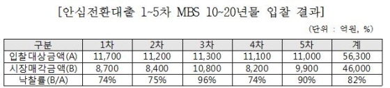 NSP통신-(자료제공=주택금융공사)