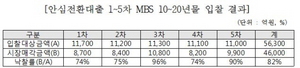 [NSP PHOTO]안심전환대출 5차 MBS입찰호조…3.2조원 시장매각 예정