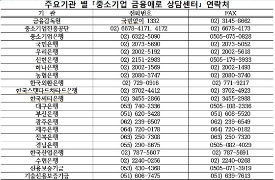 NSP통신-▲주요기관 별 중소기업 금융애로 상담센터 연락처(이미지=금감원 제공)