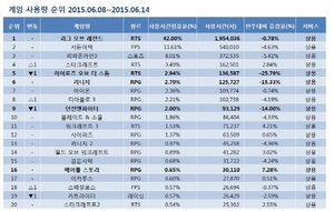[NSP NEWS Image]게임동향, 리그오브레전드·히어로즈오브더 스톰 사용시간↓…메이폴스토리↑