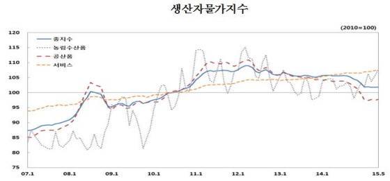 NSP통신-(자료제공=한국은행)