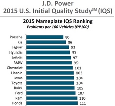 [NSP PHOTO]현대·기아차, 美 JD파워 신차품질조사 최 상위권 포진
