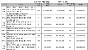 [NSP PHOTO]캠코, 1753억 원 규모 압류재산 공매…감정가 70% 이하 물건 566건 포함