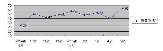 NSP통신-비비고 왕교자 매출 추이 (CJ제일제당 제공)