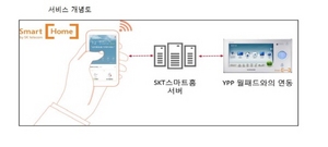 [NSP PHOTO]SK텔레콤, YPP와 제휴 스마트홈 서비스 등 제공 박차