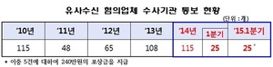 [NSP PHOTO]유사수신업체 140곳 적발 수사기관 통보…고수익미끼·자금편취 형태