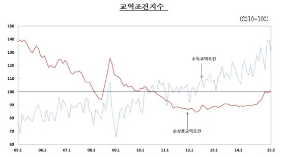 NSP통신-(자료제공=한국은행)