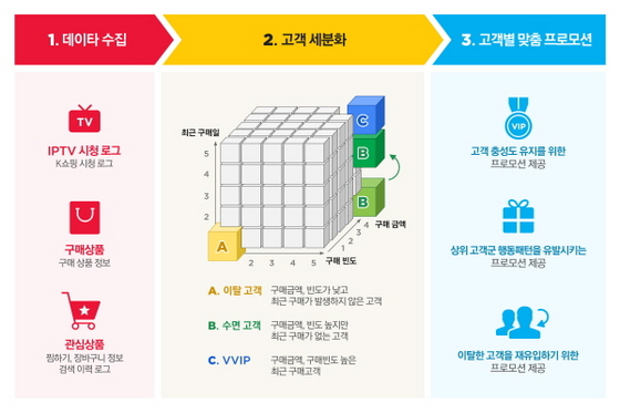 NSP통신-KTH의 데이지를 적용한 T커머스 추천 콘텐츠 제공 방법에 관한 기술 흐름도.