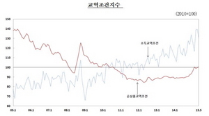 [NSP PHOTO]순상품교역조건 9개월째 개선…유가하락 영향 지속