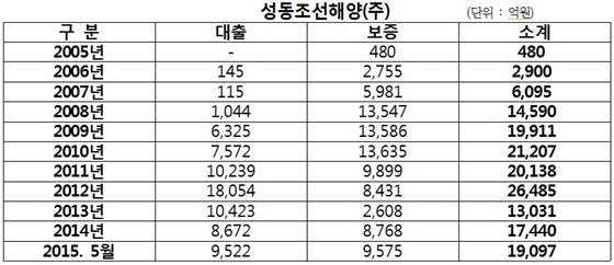 NSP통신-성동조선 연도별 여신잔액 추이